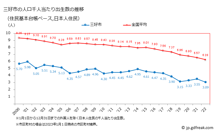 グラフ 三好市(ﾐﾖｼｼ 徳島県)の人口と世帯 住民千人当たりの出生数（住民基本台帳ベース）