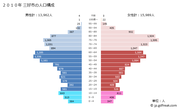 グラフ 三好市(ﾐﾖｼｼ 徳島県)の人口と世帯 2010年の人口ピラミッド