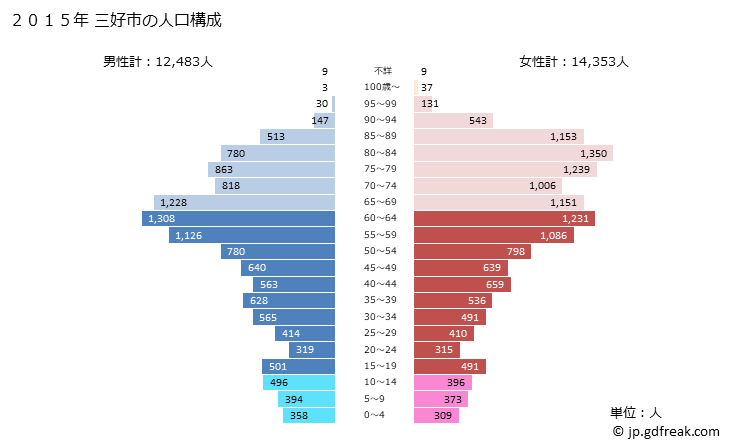 グラフ 三好市(ﾐﾖｼｼ 徳島県)の人口と世帯 2015年の人口ピラミッド