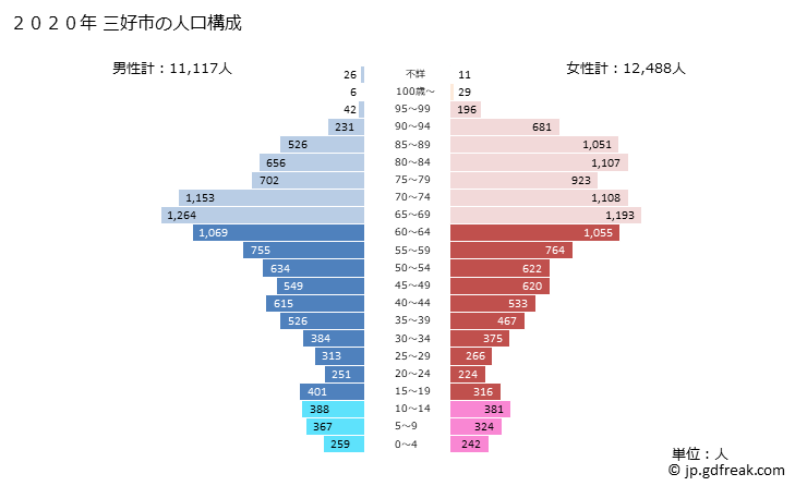 グラフ 三好市(ﾐﾖｼｼ 徳島県)の人口と世帯 2020年の人口ピラミッド