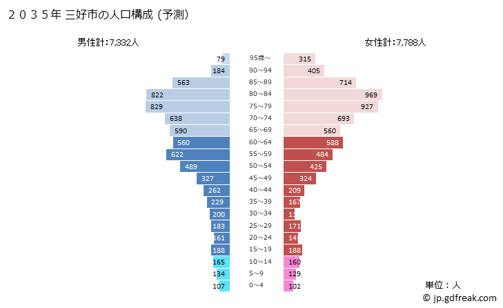 グラフ 三好市(ﾐﾖｼｼ 徳島県)の人口と世帯 2035年の人口ピラミッド（予測）
