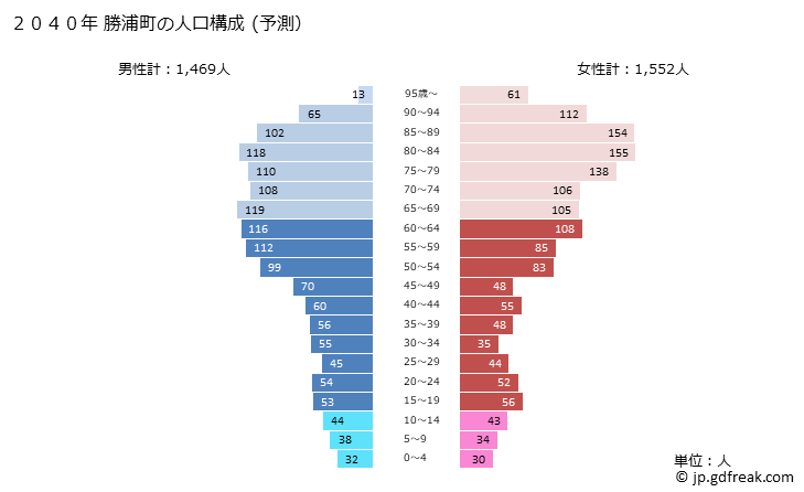 グラフ 勝浦町(ｶﾂｳﾗﾁｮｳ 徳島県)の人口と世帯 2040年の人口ピラミッド（予測）