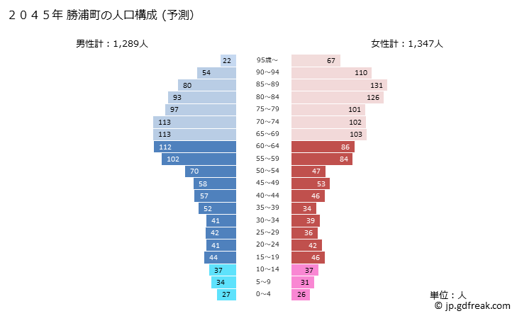 グラフ 勝浦町(ｶﾂｳﾗﾁｮｳ 徳島県)の人口と世帯 2045年の人口ピラミッド（予測）