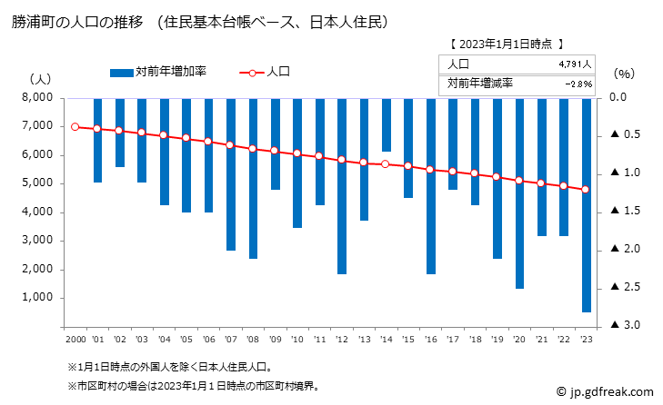 グラフ 勝浦町(ｶﾂｳﾗﾁｮｳ 徳島県)の人口と世帯 人口推移（住民基本台帳ベース）