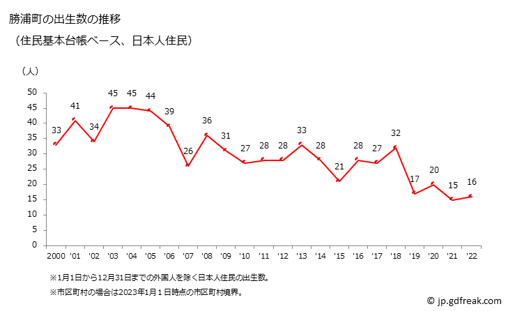 グラフ 勝浦町(ｶﾂｳﾗﾁｮｳ 徳島県)の人口と世帯 出生数推移（住民基本台帳ベース）