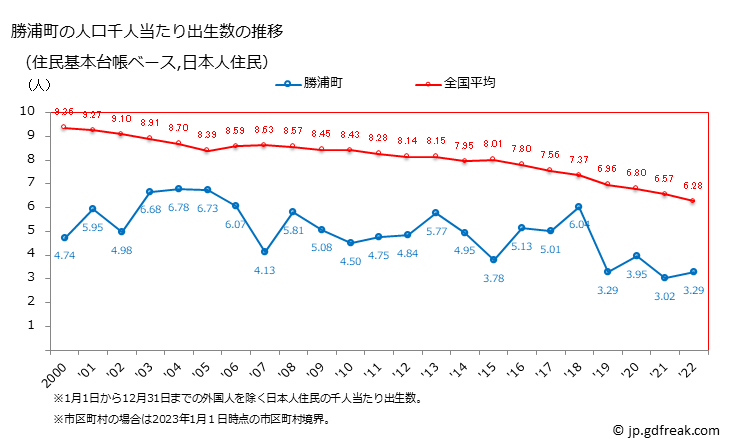 グラフ 勝浦町(ｶﾂｳﾗﾁｮｳ 徳島県)の人口と世帯 住民千人当たりの出生数（住民基本台帳ベース）