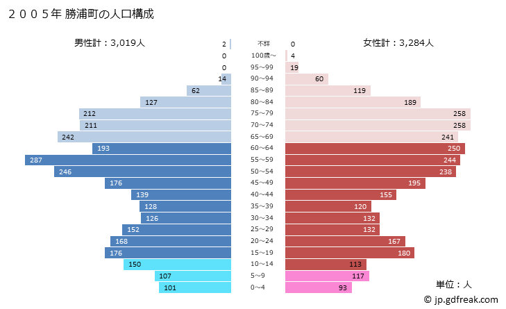 グラフ 勝浦町(ｶﾂｳﾗﾁｮｳ 徳島県)の人口と世帯 2005年の人口ピラミッド