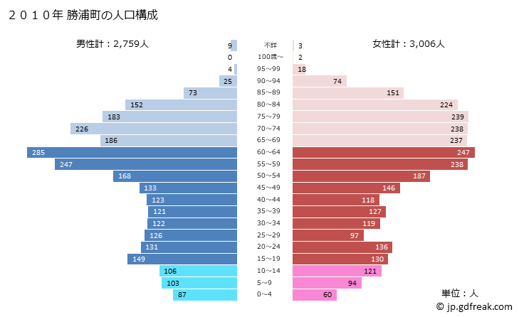グラフ 勝浦町(ｶﾂｳﾗﾁｮｳ 徳島県)の人口と世帯 2010年の人口ピラミッド