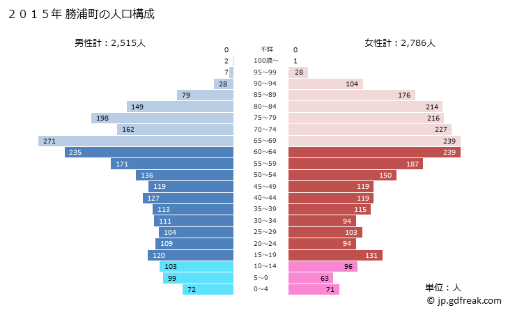 グラフ 勝浦町(ｶﾂｳﾗﾁｮｳ 徳島県)の人口と世帯 2015年の人口ピラミッド
