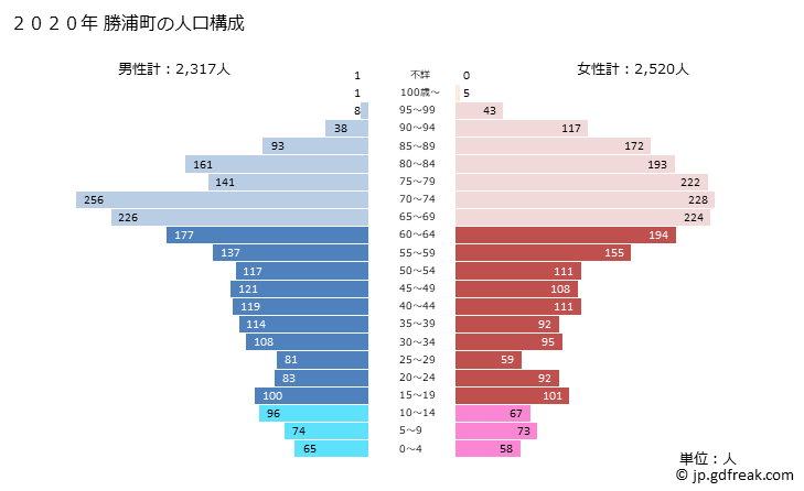 グラフ 勝浦町(ｶﾂｳﾗﾁｮｳ 徳島県)の人口と世帯 2020年の人口ピラミッド