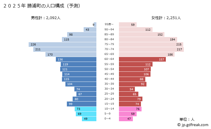 グラフ 勝浦町(ｶﾂｳﾗﾁｮｳ 徳島県)の人口と世帯 2025年の人口ピラミッド