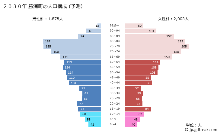 グラフ 勝浦町(ｶﾂｳﾗﾁｮｳ 徳島県)の人口と世帯 2030年の人口ピラミッド（予測）