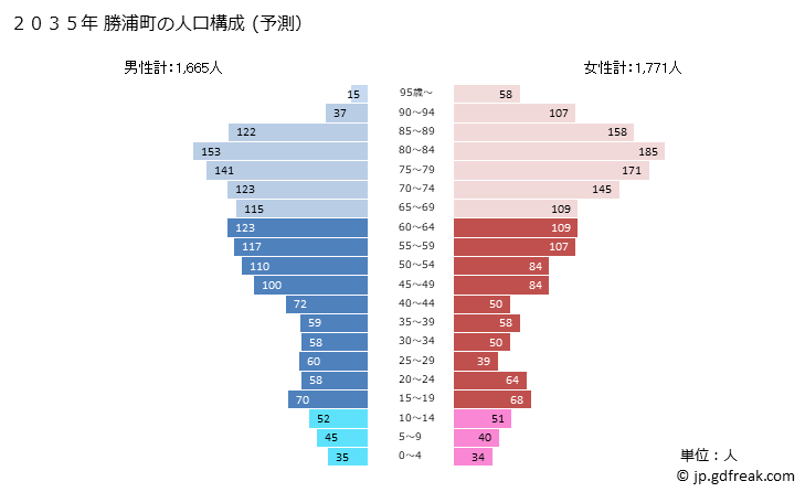 グラフ 勝浦町(ｶﾂｳﾗﾁｮｳ 徳島県)の人口と世帯 2035年の人口ピラミッド（予測）