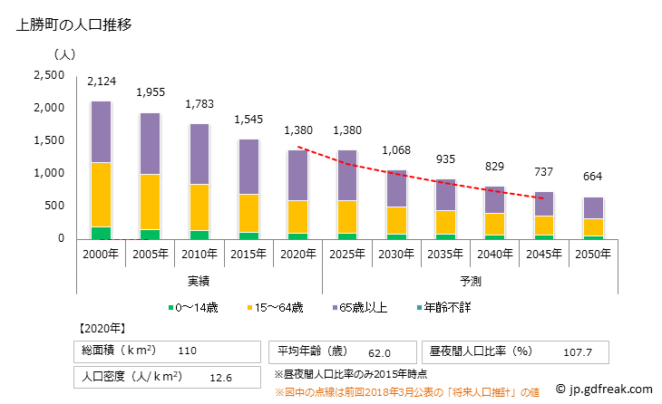 グラフ 上勝町(ｶﾐｶﾂﾁｮｳ 徳島県)の人口と世帯 人口推移