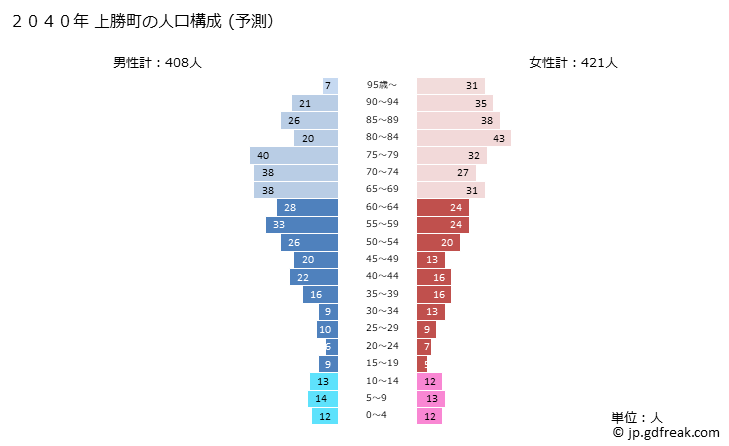 グラフ 上勝町(ｶﾐｶﾂﾁｮｳ 徳島県)の人口と世帯 2040年の人口ピラミッド（予測）