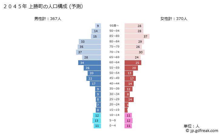 グラフ 上勝町(ｶﾐｶﾂﾁｮｳ 徳島県)の人口と世帯 2045年の人口ピラミッド（予測）