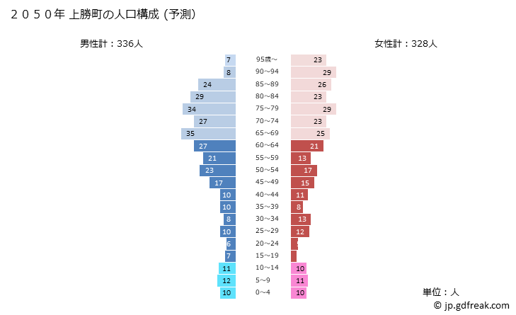 グラフ 上勝町(ｶﾐｶﾂﾁｮｳ 徳島県)の人口と世帯 2050年の人口ピラミッド（予測）