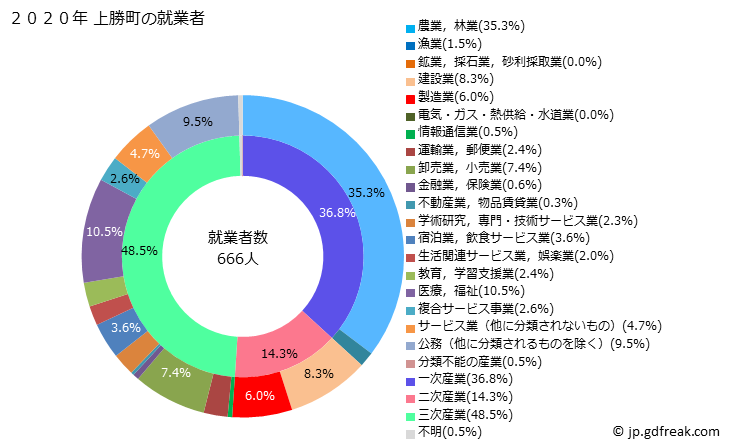 グラフ 上勝町(ｶﾐｶﾂﾁｮｳ 徳島県)の人口と世帯 就業者数とその産業構成