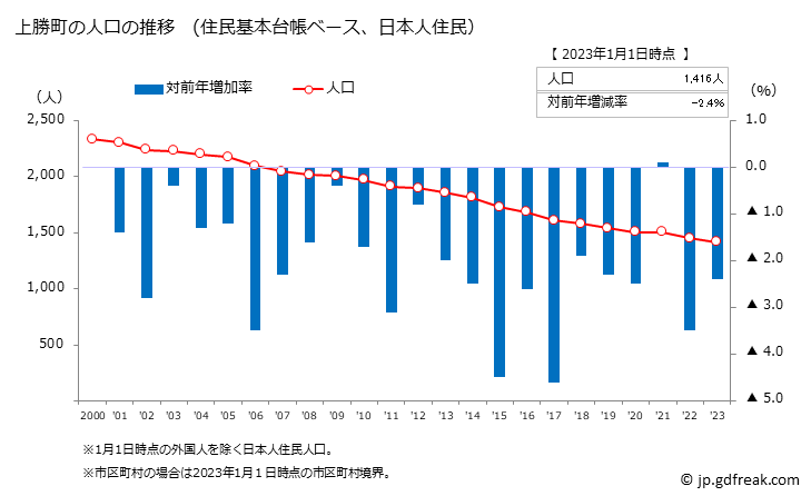 グラフ 上勝町(ｶﾐｶﾂﾁｮｳ 徳島県)の人口と世帯 人口推移（住民基本台帳ベース）