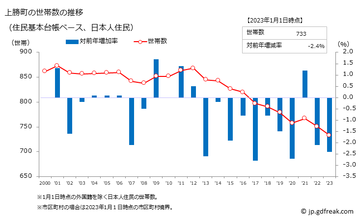 グラフ 上勝町(ｶﾐｶﾂﾁｮｳ 徳島県)の人口と世帯 世帯数推移（住民基本台帳ベース）