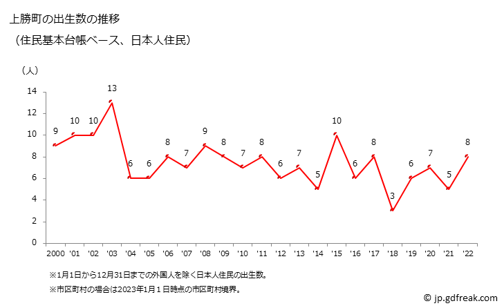グラフ 上勝町(ｶﾐｶﾂﾁｮｳ 徳島県)の人口と世帯 出生数推移（住民基本台帳ベース）