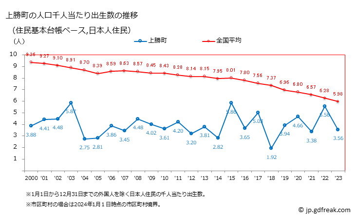 グラフ 上勝町(ｶﾐｶﾂﾁｮｳ 徳島県)の人口と世帯 住民千人当たりの出生数（住民基本台帳ベース）