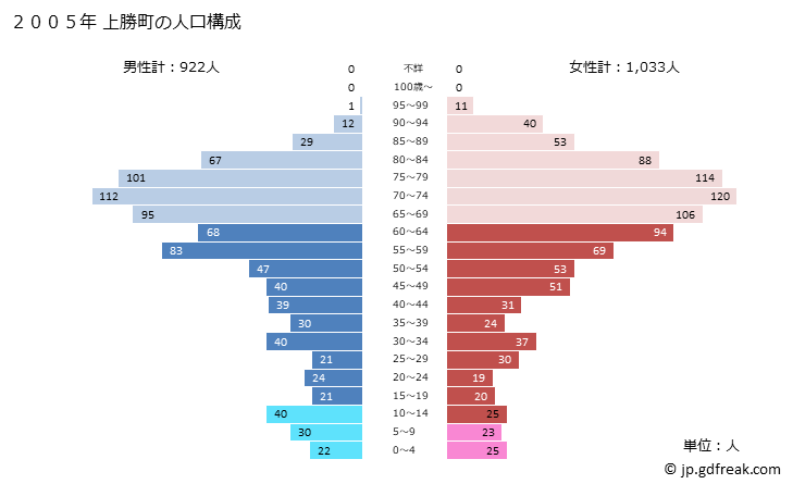 グラフ 上勝町(ｶﾐｶﾂﾁｮｳ 徳島県)の人口と世帯 2005年の人口ピラミッド
