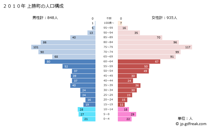 グラフ 上勝町(ｶﾐｶﾂﾁｮｳ 徳島県)の人口と世帯 2010年の人口ピラミッド