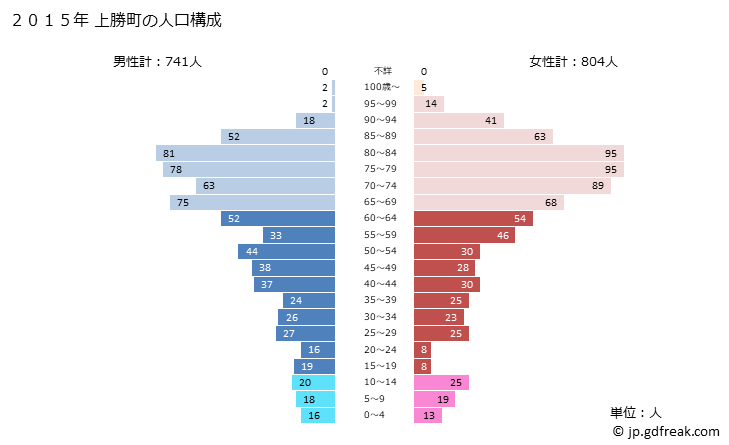 グラフ 上勝町(ｶﾐｶﾂﾁｮｳ 徳島県)の人口と世帯 2015年の人口ピラミッド
