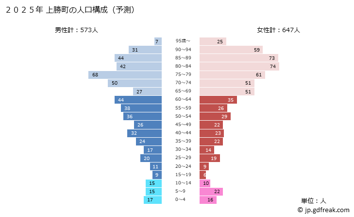 グラフ 上勝町(ｶﾐｶﾂﾁｮｳ 徳島県)の人口と世帯 2025年の人口ピラミッド