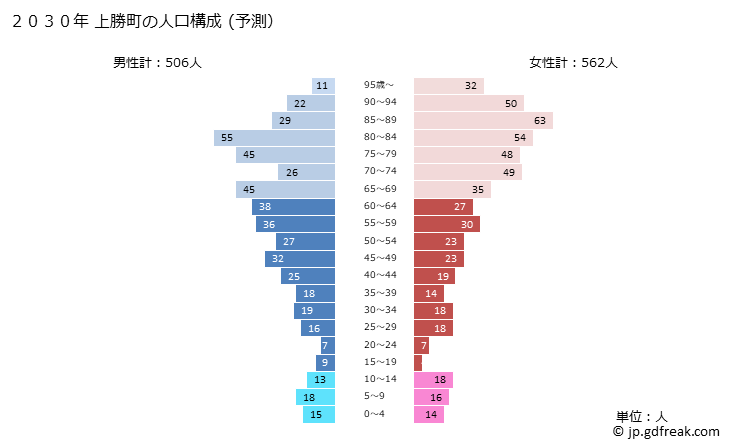 グラフ 上勝町(ｶﾐｶﾂﾁｮｳ 徳島県)の人口と世帯 2030年の人口ピラミッド（予測）
