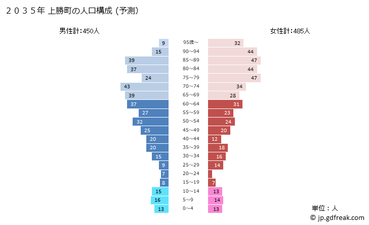 グラフ 上勝町(ｶﾐｶﾂﾁｮｳ 徳島県)の人口と世帯 2035年の人口ピラミッド（予測）