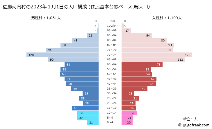 グラフ 佐那河内村(ｻﾅｺﾞｳﾁｿﾝ 徳島県)の人口と世帯 2023年の人口ピラミッド（住民基本台帳ベース）