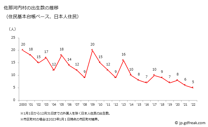 グラフ 佐那河内村(ｻﾅｺﾞｳﾁｿﾝ 徳島県)の人口と世帯 出生数推移（住民基本台帳ベース）