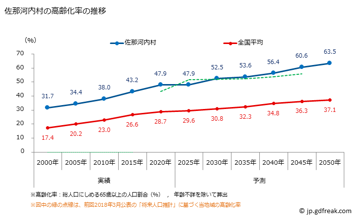 グラフ 佐那河内村(ｻﾅｺﾞｳﾁｿﾝ 徳島県)の人口と世帯 高齢化率の推移