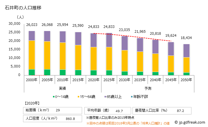 グラフ 石井町(ｲｼｲﾁｮｳ 徳島県)の人口と世帯 人口推移