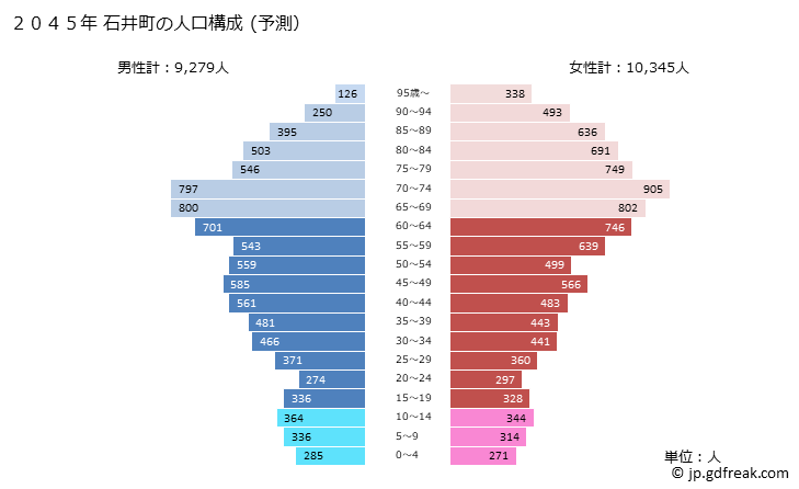 グラフ 石井町(ｲｼｲﾁｮｳ 徳島県)の人口と世帯 2045年の人口ピラミッド（予測）