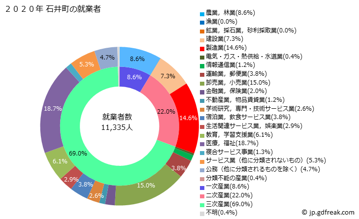 グラフ 石井町(ｲｼｲﾁｮｳ 徳島県)の人口と世帯 就業者数とその産業構成
