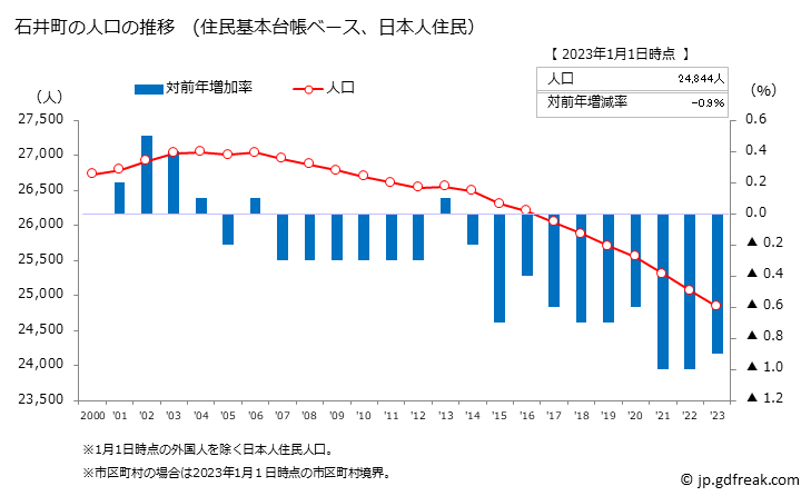 グラフ 石井町(ｲｼｲﾁｮｳ 徳島県)の人口と世帯 人口推移（住民基本台帳ベース）