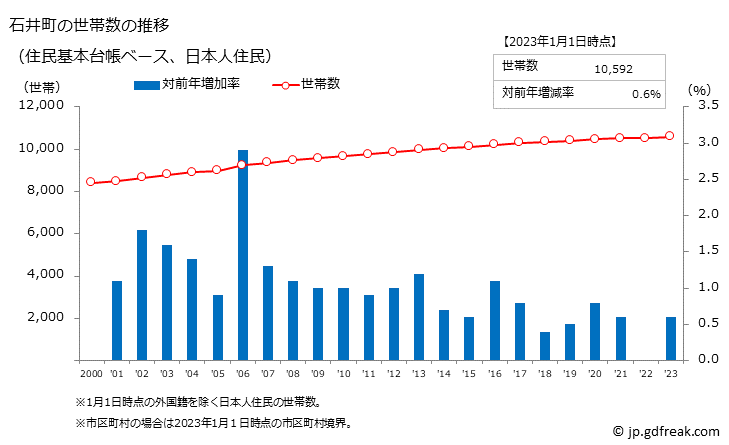 グラフ 石井町(ｲｼｲﾁｮｳ 徳島県)の人口と世帯 世帯数推移（住民基本台帳ベース）