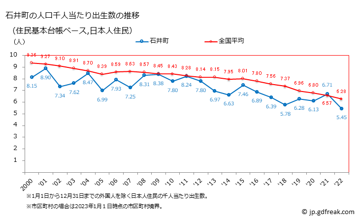 グラフ 石井町(ｲｼｲﾁｮｳ 徳島県)の人口と世帯 住民千人当たりの出生数（住民基本台帳ベース）