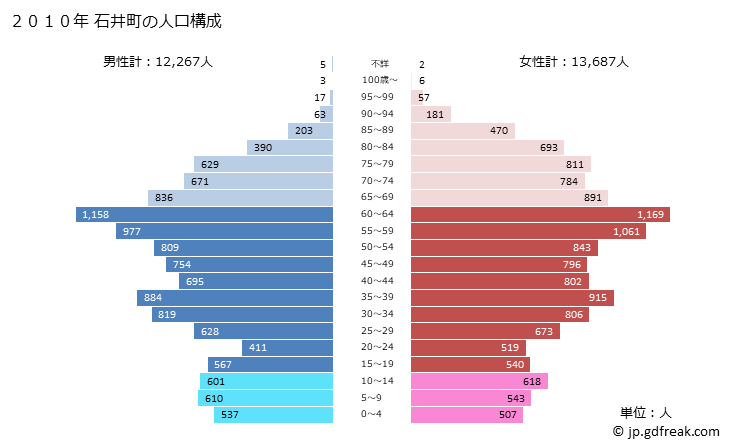 グラフ 石井町(ｲｼｲﾁｮｳ 徳島県)の人口と世帯 2010年の人口ピラミッド