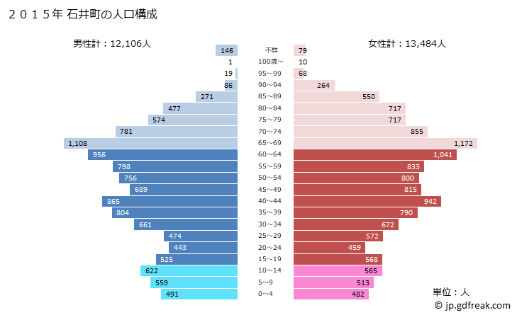 グラフ 石井町(ｲｼｲﾁｮｳ 徳島県)の人口と世帯 2015年の人口ピラミッド