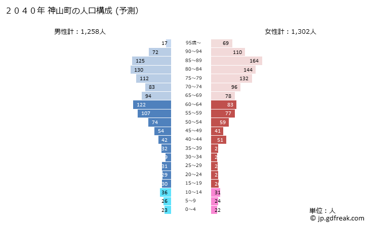 グラフ 神山町(ｶﾐﾔﾏﾁｮｳ 徳島県)の人口と世帯 2040年の人口ピラミッド（予測）
