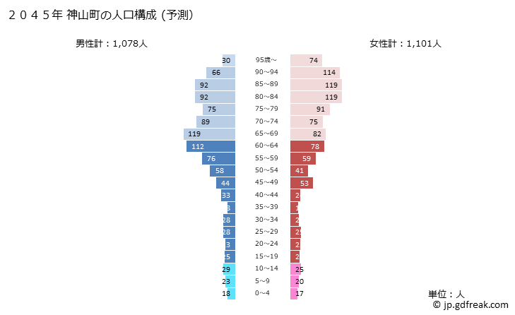 グラフ 神山町(ｶﾐﾔﾏﾁｮｳ 徳島県)の人口と世帯 2045年の人口ピラミッド（予測）