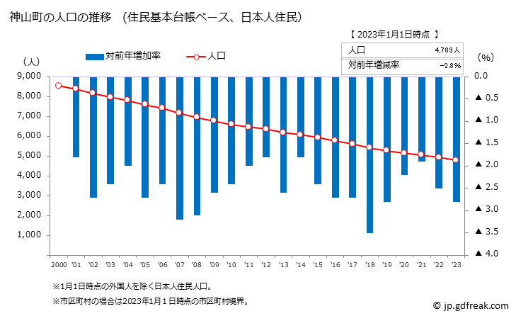 グラフ 神山町(ｶﾐﾔﾏﾁｮｳ 徳島県)の人口と世帯 人口推移（住民基本台帳ベース）