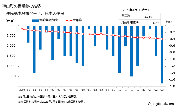 グラフ 神山町(ｶﾐﾔﾏﾁｮｳ 徳島県)の人口と世帯 世帯数推移（住民基本台帳ベース）