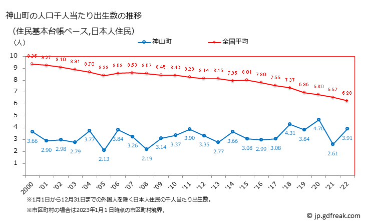 グラフ 神山町(ｶﾐﾔﾏﾁｮｳ 徳島県)の人口と世帯 住民千人当たりの出生数（住民基本台帳ベース）