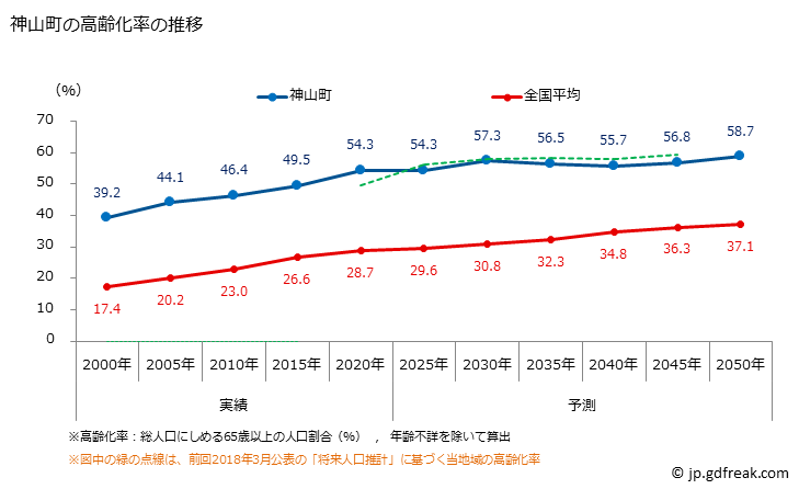 グラフ 神山町(ｶﾐﾔﾏﾁｮｳ 徳島県)の人口と世帯 高齢化率の推移