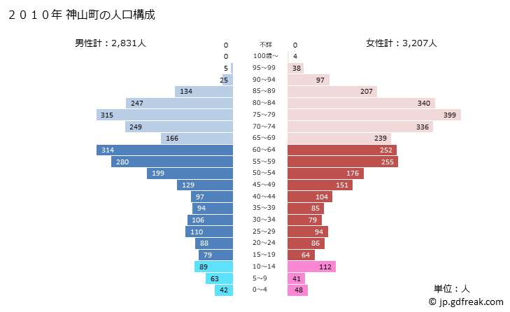 グラフ 神山町(ｶﾐﾔﾏﾁｮｳ 徳島県)の人口と世帯 2010年の人口ピラミッド